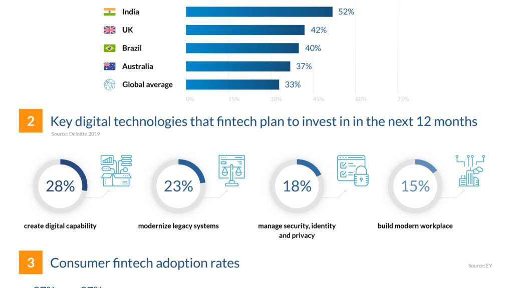 The content presents statistics on fintech usage and adoption rates across various countries, highlighting key technologies for investment and percentages of digitally active consumers using fintech services.