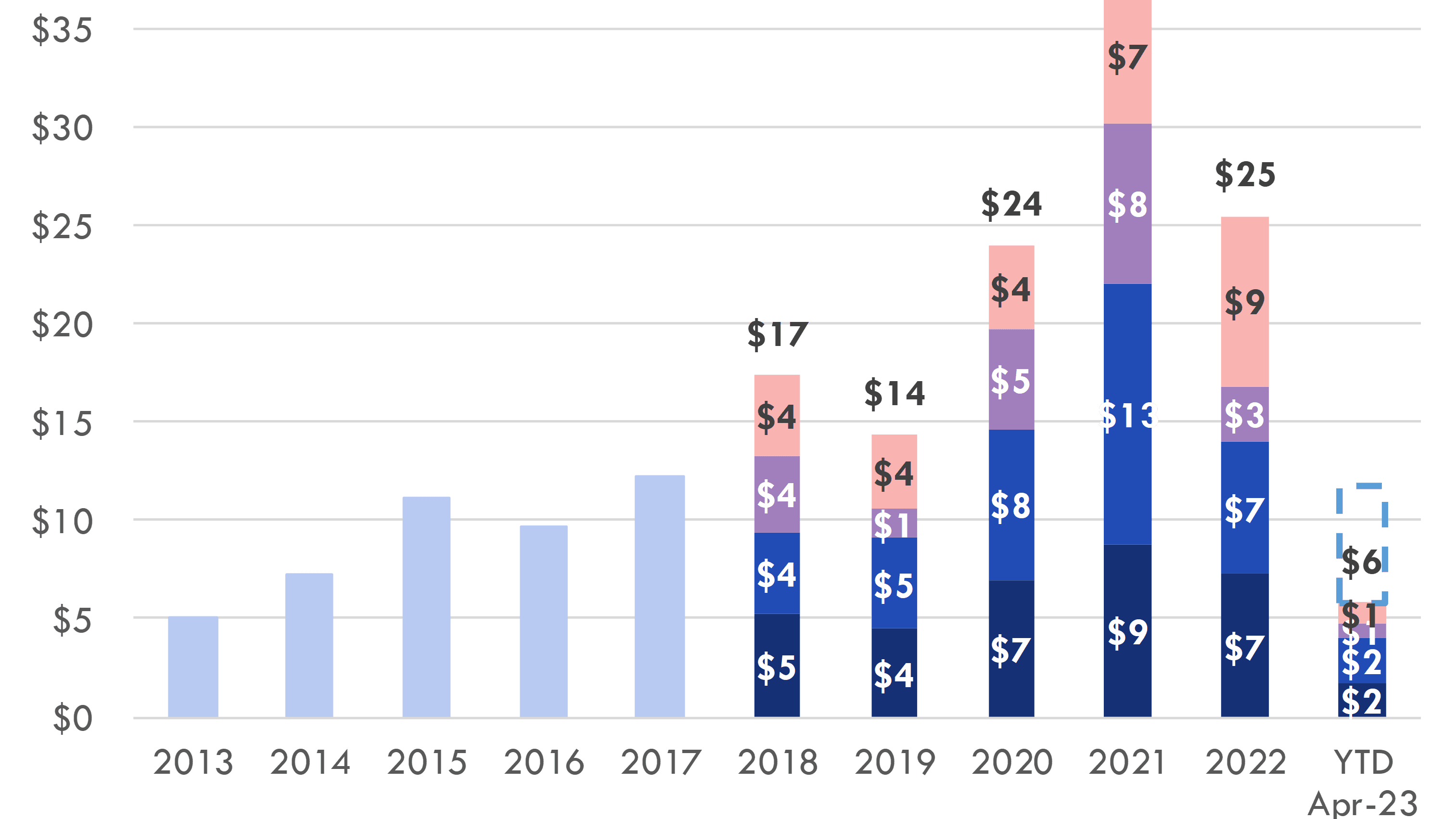 The graph displays global venture investment in biopharma from 2013 to April 2023, highlighting significant fluctuations in funding amounts across different years and investment stages, with notable peaks in 2020 and 2021.