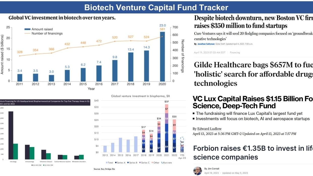 The content discusses recent trends in biotech venture capital funding, highlighting significant amounts raised by firms like Cure Ventures and Gilde Healthcare, along with global investment data and comparisons of financing in various biopharmaceutical sectors over recent years.