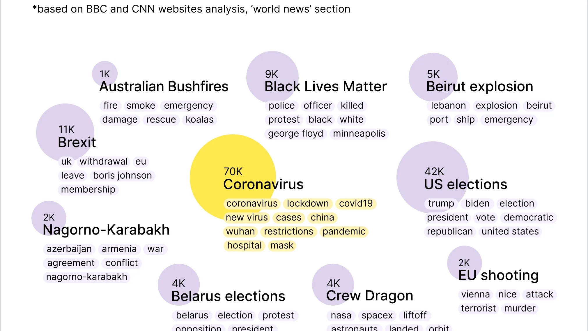 The visualization showcases the most trending global news topics of 2020, highlighting significant events like the Coronavirus pandemic, Black Lives Matter protests, and the US elections, each represented by varying sizes indicating their frequency of mention. The visualization showcases the most trending global news topics of 2020, highlighting significant events like the Coronavirus pandemic, Black Lives Matter protests, and the US elections, each represented by varying sizes indicating their frequency of mention.