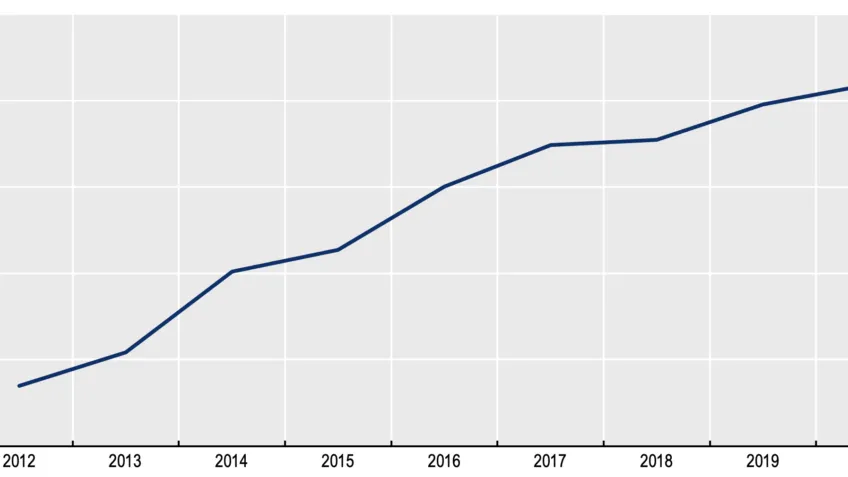 A line graph shows a steady increase in ROI metrics for AI infrastructure investments from around 5% in 2012, rising to approximately 20% by 2020. A line graph shows a steady increase in ROI metrics for AI infrastructure investments from around 5% in 2012, rising to approximately 20% by 2020.
