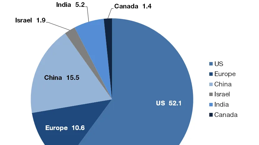 A pie chart displays the distribution of total venture capital invested in 2014, highlighting the United States as the dominant player with $52.1 billion, followed by China ($15.5 billion), Europe ($10.6 billion), India ($5.2 billion), Israel ($1.9 billion), and Canada ($1.4 billion). A pie chart displays the distribution of total venture capital invested in 2014, highlighting the United States as the dominant player with $52.1 billion, followed by China ($15.5 billion), Europe ($10.6 billion), India ($5.2 billion), Israel ($1.9 billion), and Canada ($1.4 billion).