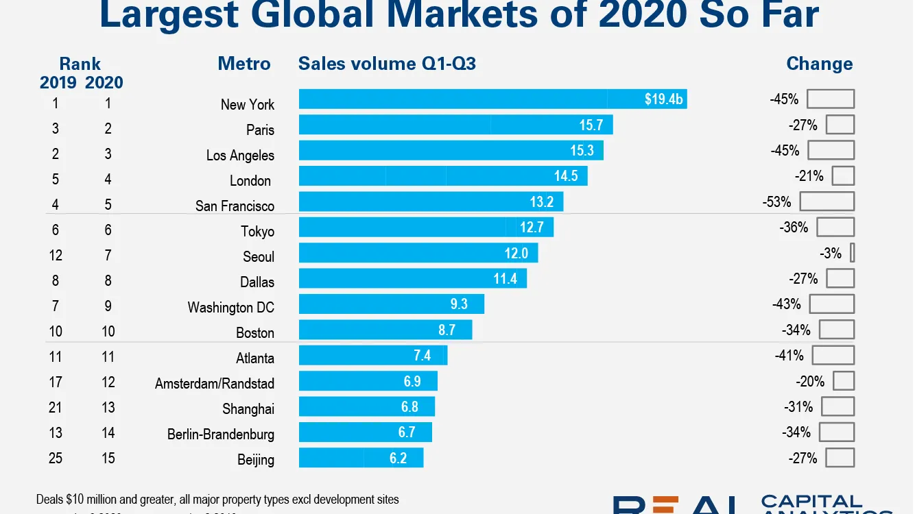 The chart presents the largest global markets of 2020 by sales volume for the first three quarters, with New York leading at $19.4 billion, followed by Paris and Los Angeles, while also showing percentage changes compared to 2019. The chart presents the largest global markets of 2020 by sales volume for the first three quarters, with New York leading at $19.4 billion, followed by Paris and Los Angeles, while also showing percentage changes compared to 2019.